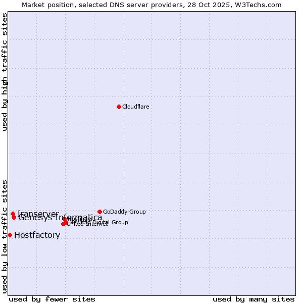 Market position of Genesys Informatica vs. Iranserver vs. Hostfactory