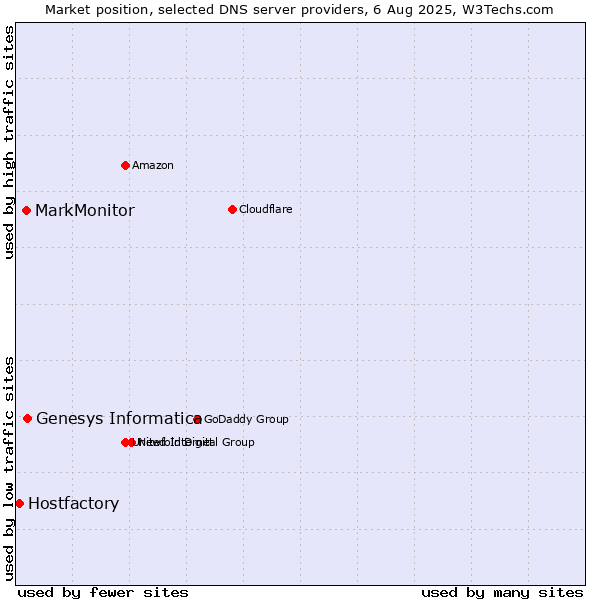 Market position of Genesys Informatica vs. MarkMonitor vs. Hostfactory