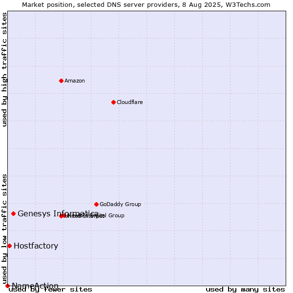 Market position of Genesys Informatica vs. Hostfactory vs. NameAction