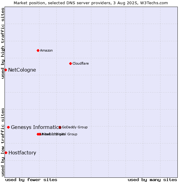Market position of Genesys Informatica vs. Hostfactory vs. NetCologne