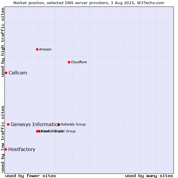 Market position of Genesys Informatica vs. Cellcom vs. Hostfactory