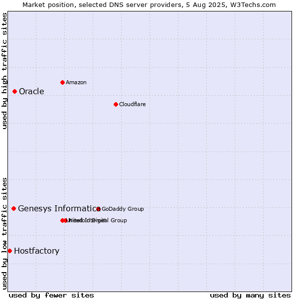 Market position of Oracle vs. Genesys Informatica vs. Hostfactory