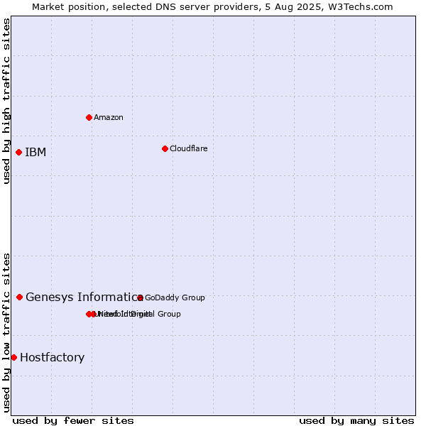 Market position of Genesys Informatica vs. IBM vs. Hostfactory