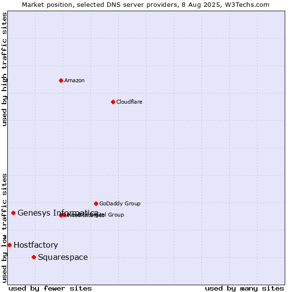 Market position of Squarespace vs. Genesys Informatica vs. Hostfactory