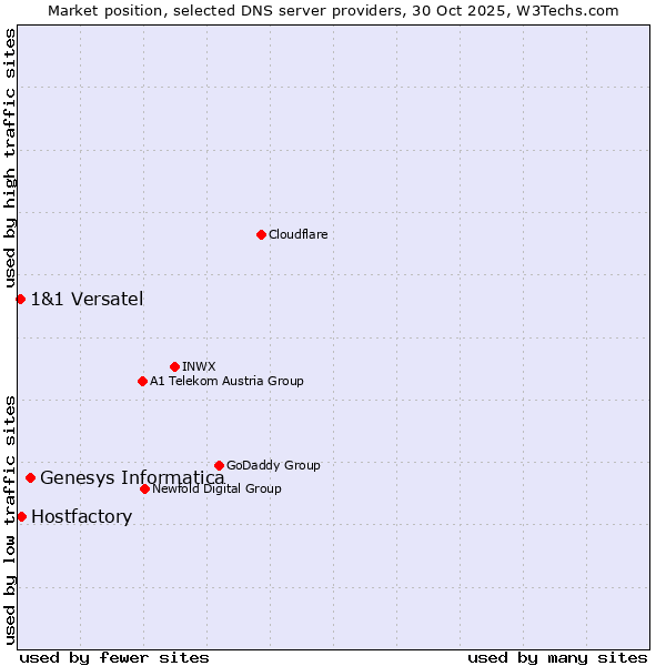 Market position of Genesys Informatica vs. Hostfactory vs. 1&1 Versatel