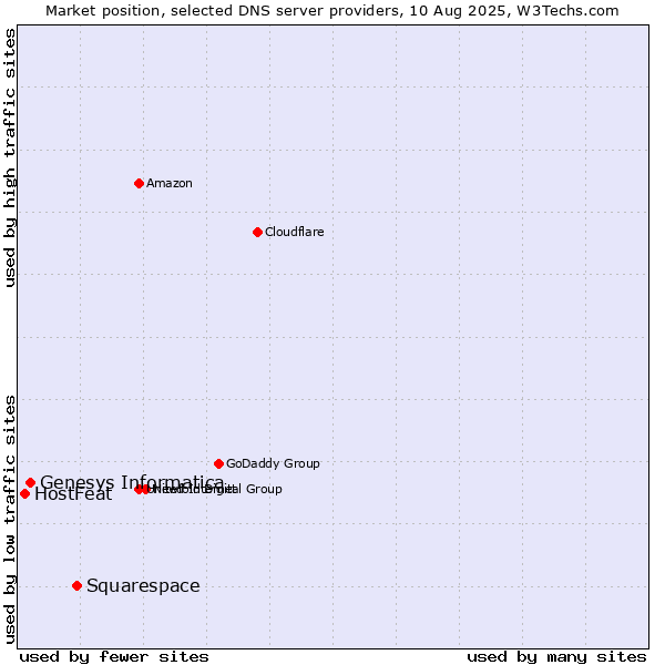 Market position of Squarespace vs. Genesys Informatica vs. HostFeat