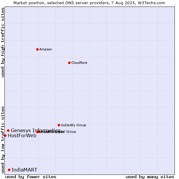 Market position of IndiaMART vs. Genesys Informatica vs. HostForWeb