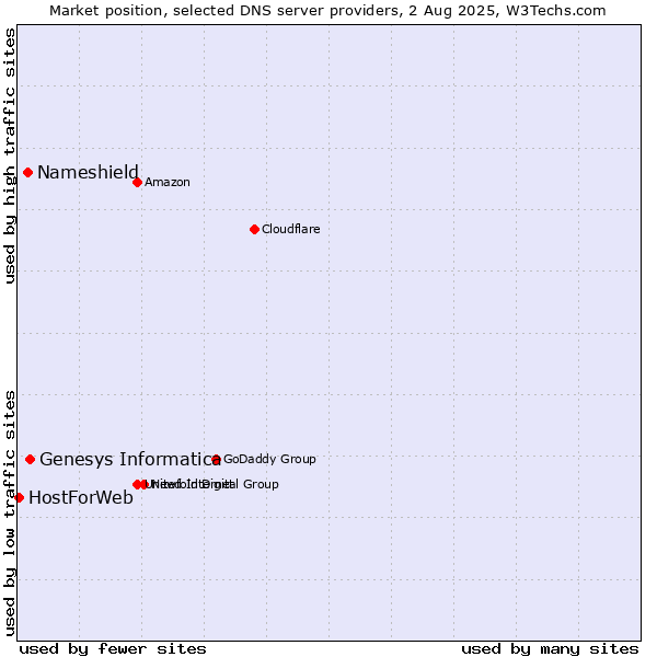 Market position of Genesys Informatica vs. Nameshield vs. HostForWeb