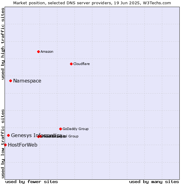 Market position of Namespace vs. Genesys Informatica vs. HostForWeb