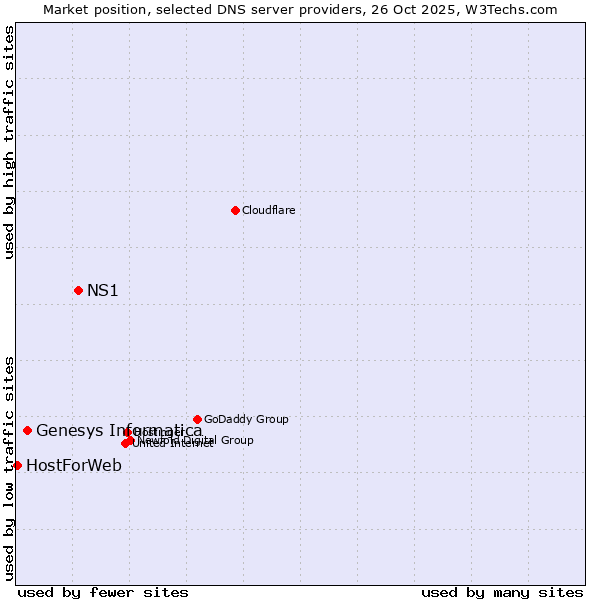 Market position of NS1 vs. Genesys Informatica vs. HostForWeb