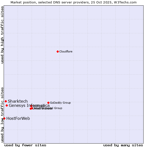 Market position of Genesys Informatica vs. Sharktech vs. HostForWeb