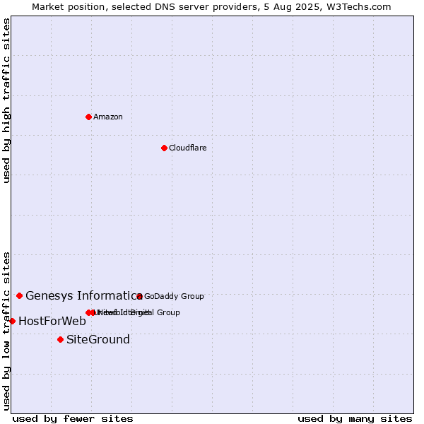 Market position of SiteGround vs. Genesys Informatica vs. HostForWeb