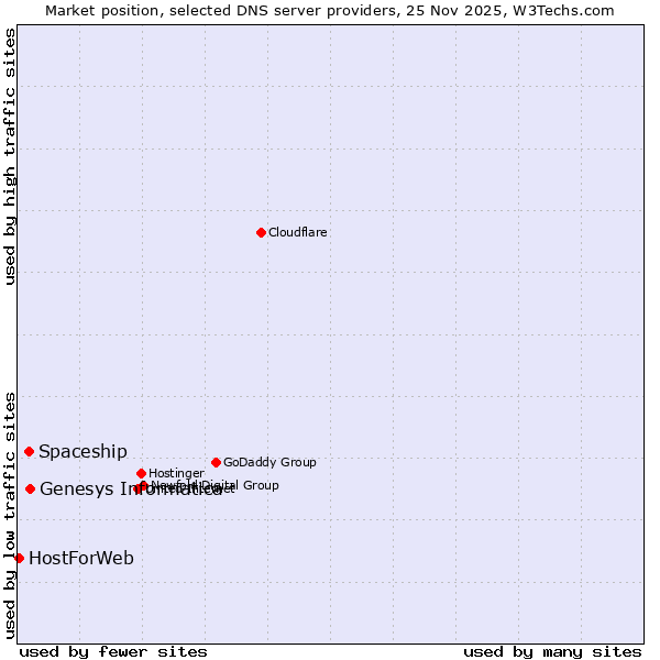 Market position of Genesys Informatica vs. Spaceship vs. HostForWeb