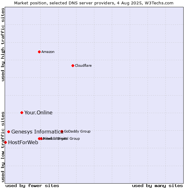 Market position of Your.Online vs. Genesys Informatica vs. HostForWeb
