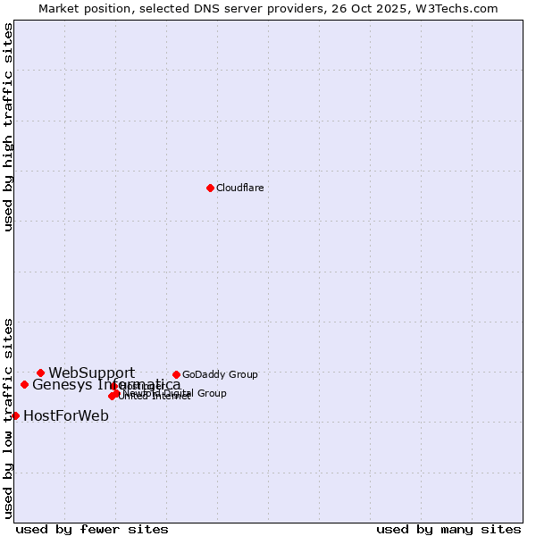 Market position of WebSupport vs. Genesys Informatica vs. HostForWeb