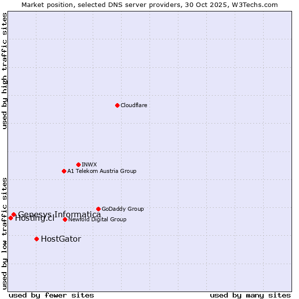 Market position of HostGator vs. Genesys Informatica vs. Hosting.cl