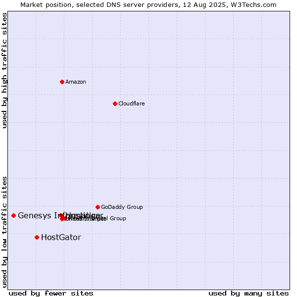 Market position of Hostinger vs. HostGator vs. Genesys Informatica