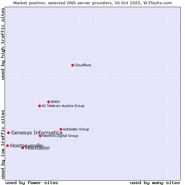 Market position of HostGator vs. Genesys Informatica vs. Hostneverdie
