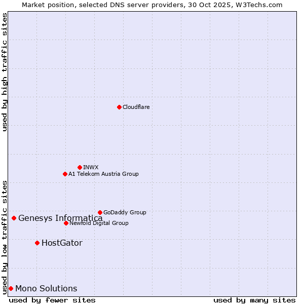 Market position of HostGator vs. Genesys Informatica vs. Mono Solutions