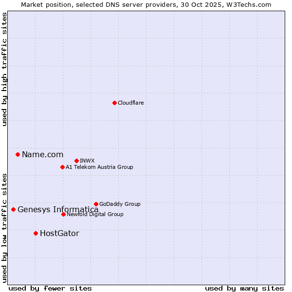Market position of HostGator vs. Name.com vs. Genesys Informatica