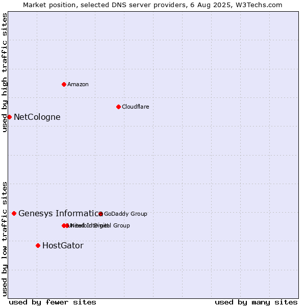 Market position of HostGator vs. Genesys Informatica vs. NetCologne