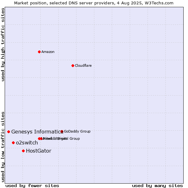 Market position of HostGator vs. o2switch vs. Genesys Informatica