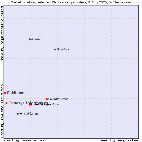 Market position of HostGator vs. Genesys Informatica vs. Raidboxes