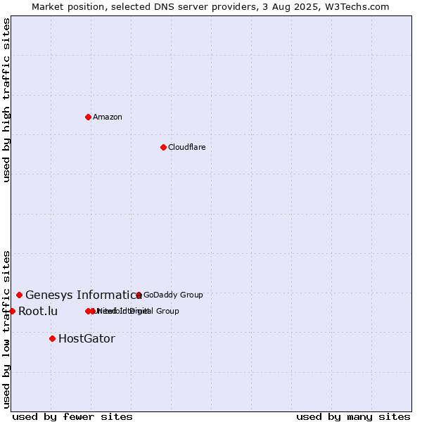 Market position of HostGator vs. Genesys Informatica vs. Root.lu