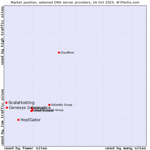 Market position of HostGator vs. Genesys Informatica vs. ScalaHosting