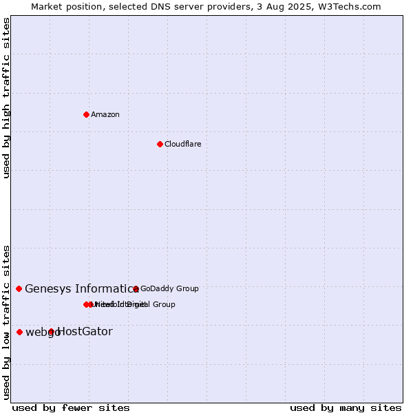 Market position of HostGator vs. webgo vs. Genesys Informatica