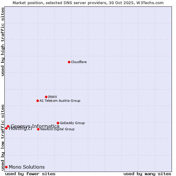 Market position of Genesys Informatica vs. Hosting.cl vs. Mono Solutions