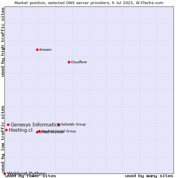 Market position of Genesys Informatica vs. Hosting.cl vs. Webhost Python