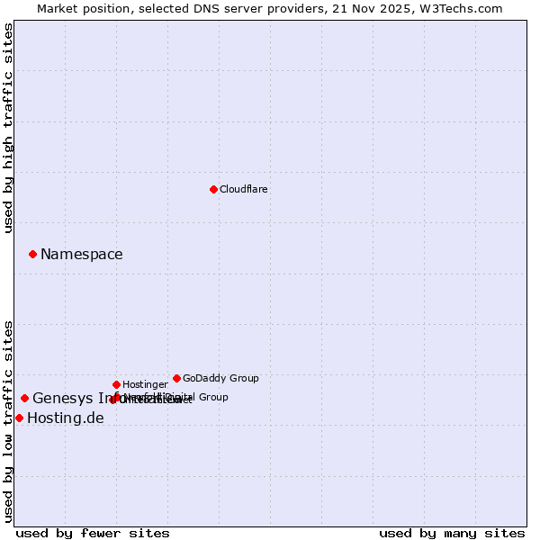 Market position of Namespace vs. Genesys Informatica vs. Hosting.de