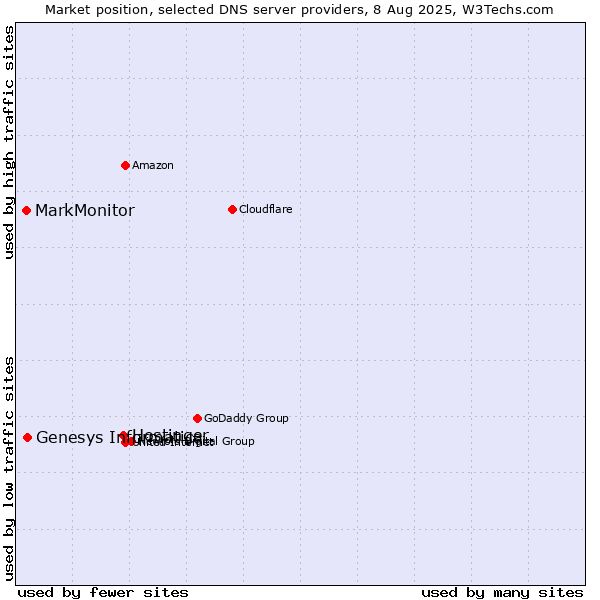 Market position of Hostinger vs. Genesys Informatica vs. MarkMonitor