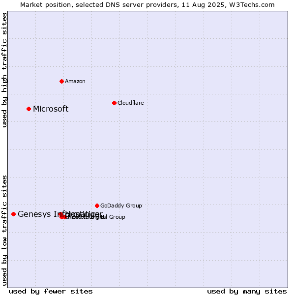 Market position of Hostinger vs. Microsoft vs. Genesys Informatica