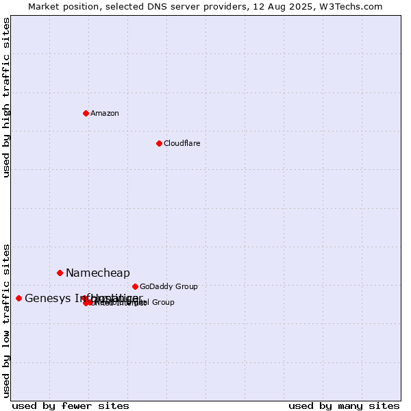Market position of Hostinger vs. Namecheap vs. Genesys Informatica