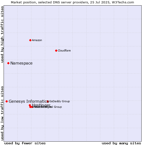 Market position of Hostinger vs. Namespace vs. Genesys Informatica