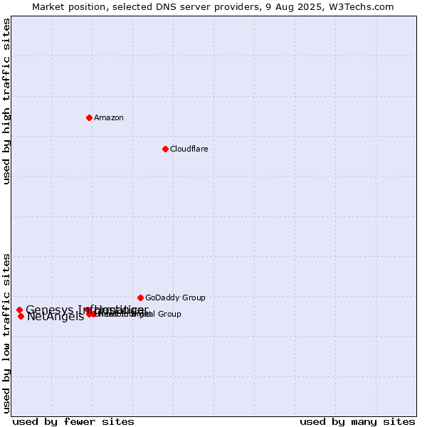 Market position of Hostinger vs. NetAngels vs. Genesys Informatica