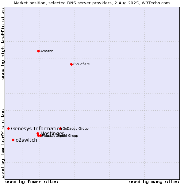 Market position of Hostinger vs. o2switch vs. Genesys Informatica