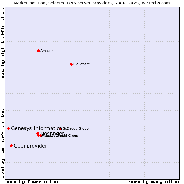 Market position of Hostinger vs. Openprovider vs. Genesys Informatica