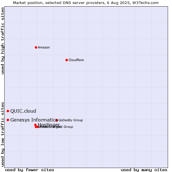 Market position of Hostinger vs. Genesys Informatica vs. QUIC.cloud