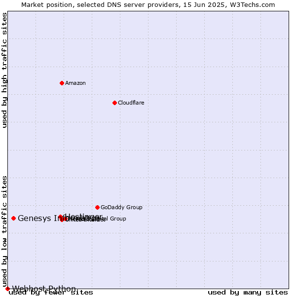 Market position of Hostinger vs. Genesys Informatica vs. Webhost Python