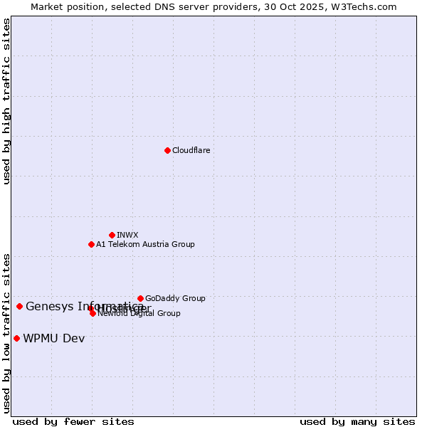 Market position of Hostinger vs. Genesys Informatica vs. WPMU Dev