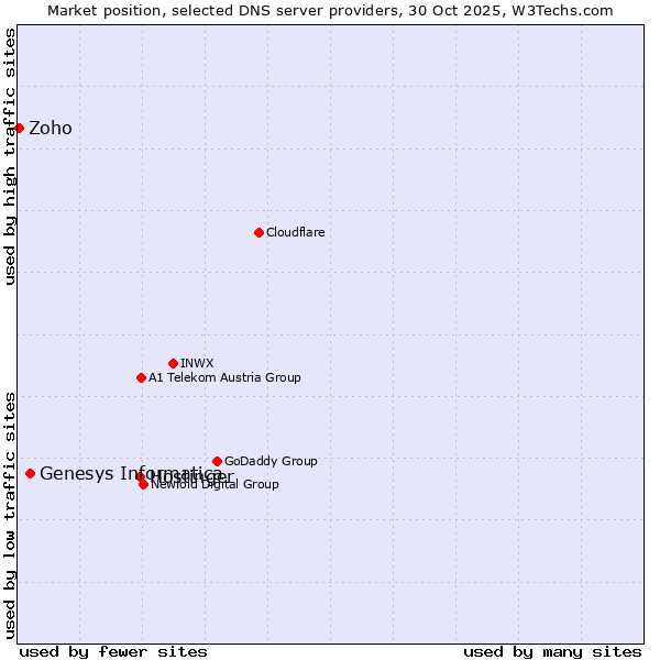 Market position of Hostinger vs. Genesys Informatica vs. Zoho