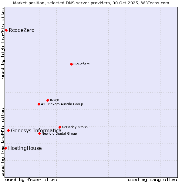 Market position of Genesys Informatica vs. RcodeZero vs. HostingHouse