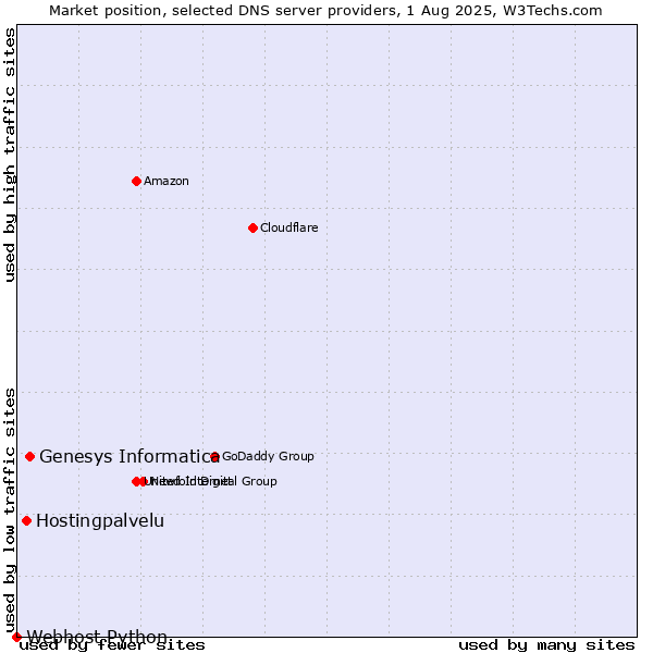 Market position of Genesys Informatica vs. Hostingpalvelu vs. Webhost Python