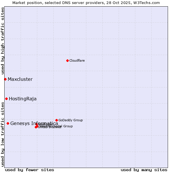 Market position of Genesys Informatica vs. HostingRaja vs. Maxcluster