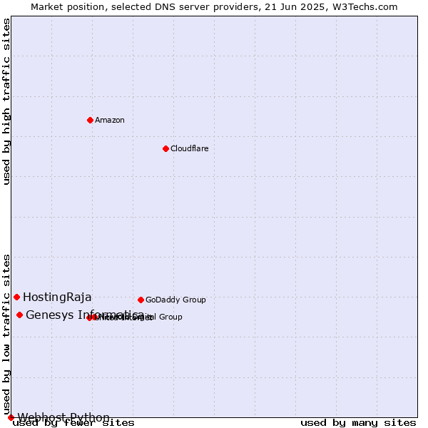 Market position of Genesys Informatica vs. HostingRaja vs. Webhost Python