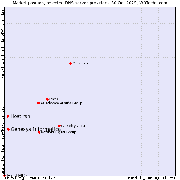 Market position of Genesys Informatica vs. Hostiran vs. HostMDs