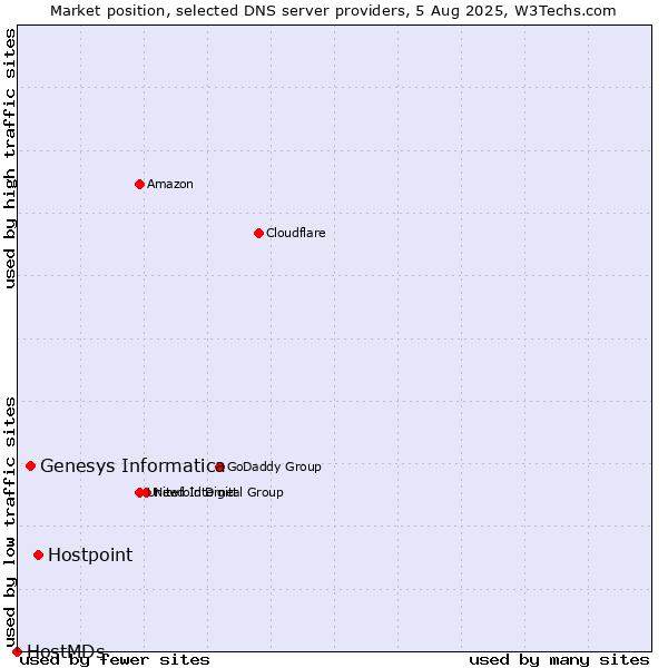 Market position of Hostpoint vs. Genesys Informatica vs. HostMDs